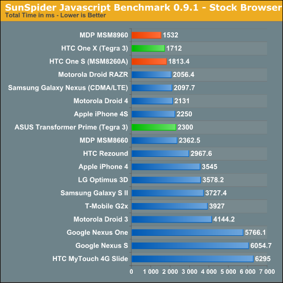 nVidia Tegra 3 v mobilních telefonech porazí i tablety