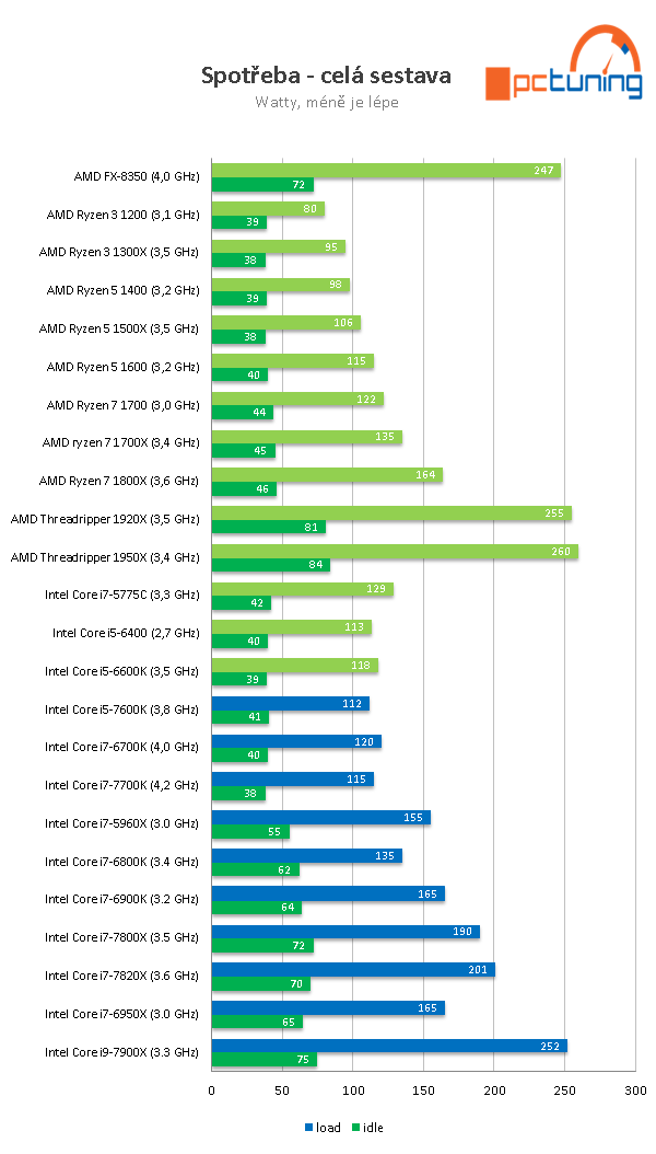 AMD Threadripper 1950X a 1920X v testu