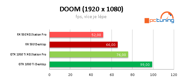 Asus XG Station Pro: Hrajte s GTX 1080 Ti na ultrabooku