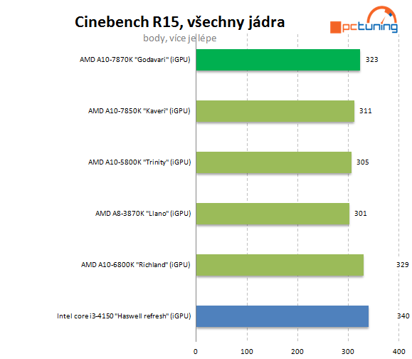 AMD A10-7870K Godavari = refresh Kaveri 