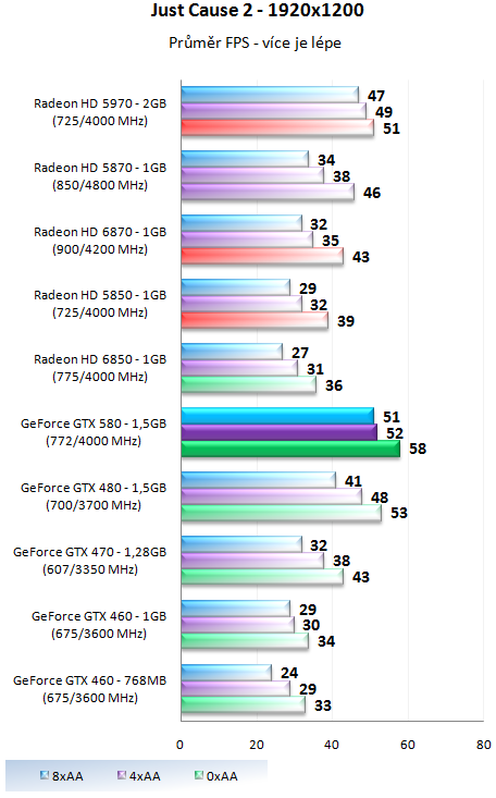 Nvidia GeForce GTX 580 – Opravdu podařená Fermi