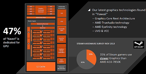 AMD A10-7870K Godavari = refresh Kaveri 