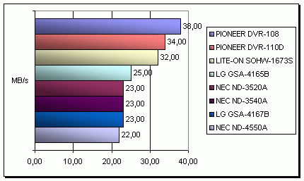 NEC ND-4550A s podporou zápisu na DVD-RAM