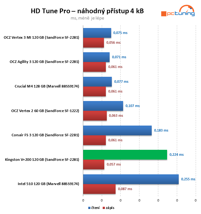 Kingston V+200 – SandForce SSD ve znamení nízké ceny