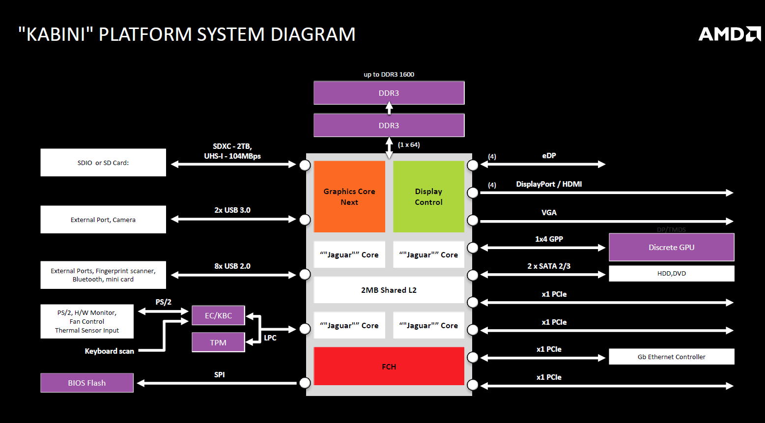 Nová platforma AMD AM1: Athlon X4 5150 a deska Asus AM1I-A