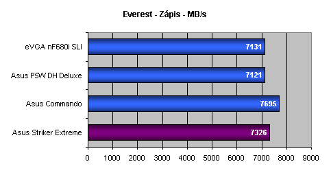 Asus Striker Extreme - Extrémní základ v každém ohledu