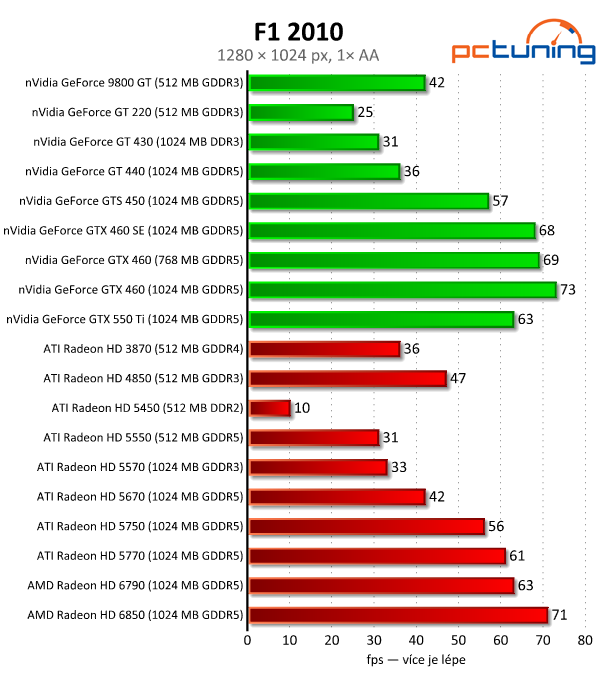 Megatest 28 grafik— výsledky nižší a střední třídy