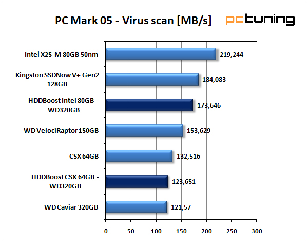 SilverStone HDDBoost - vyšší výkon pro váš harddisk