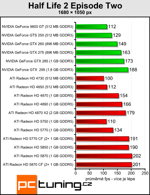 Radeony 5770/5870 v CrossFire — ve znamení výkonu