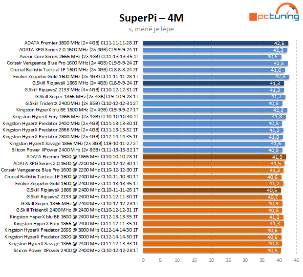 Duel DDR3 2× 4 GB: ADATA Premier vs. G.Skill RipjawsX