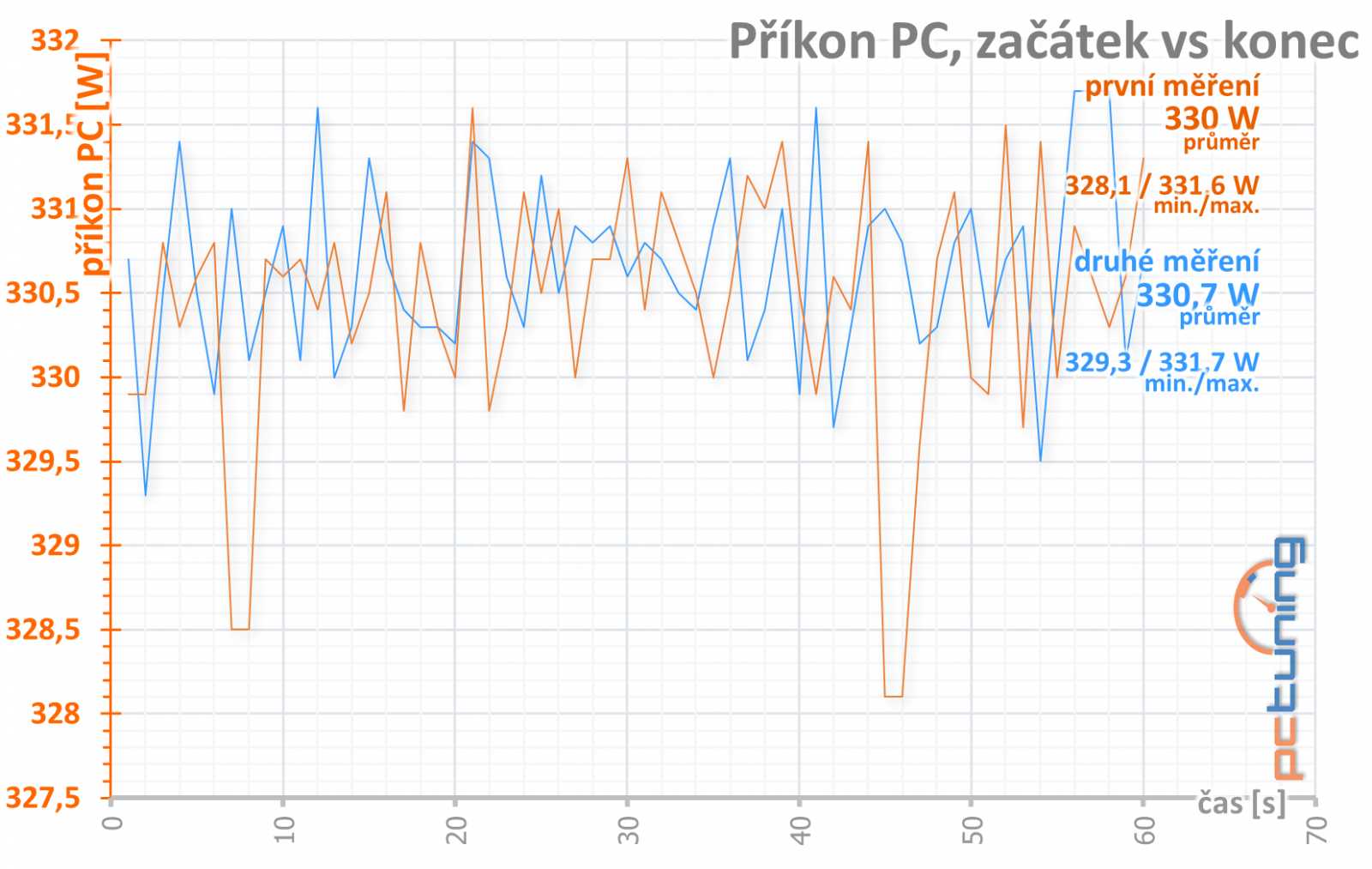 4 vs. 8 GB paměti na Sapphire Nitro+ Radeon RX 470 OC