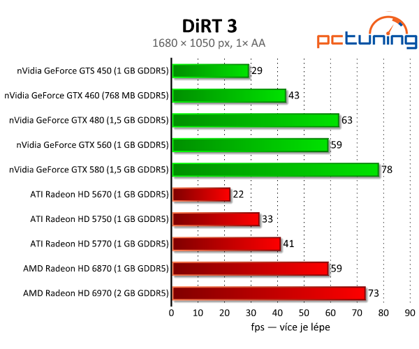 DiRT 3 — nejlépe vypadající závody s rozumnými nároky