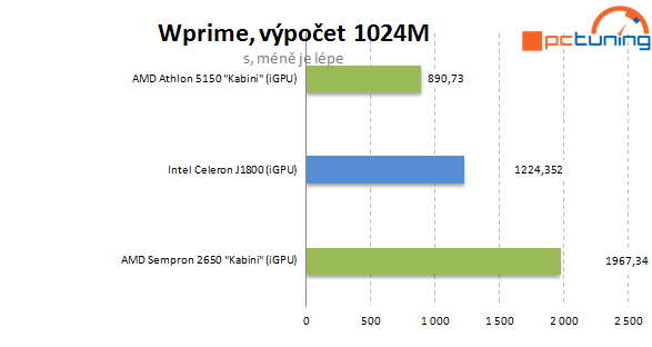 Intel Baytrail a Asus J1800I-A proti AMD Sempron 2650 (AM1)