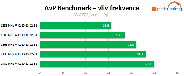 Jaké paměti pro Intel Core? Vliv frekvence a časování na výkon