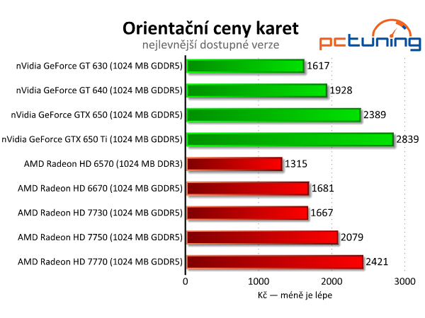 Velký srovnávací test grafických karet do dvou a půl tisíc