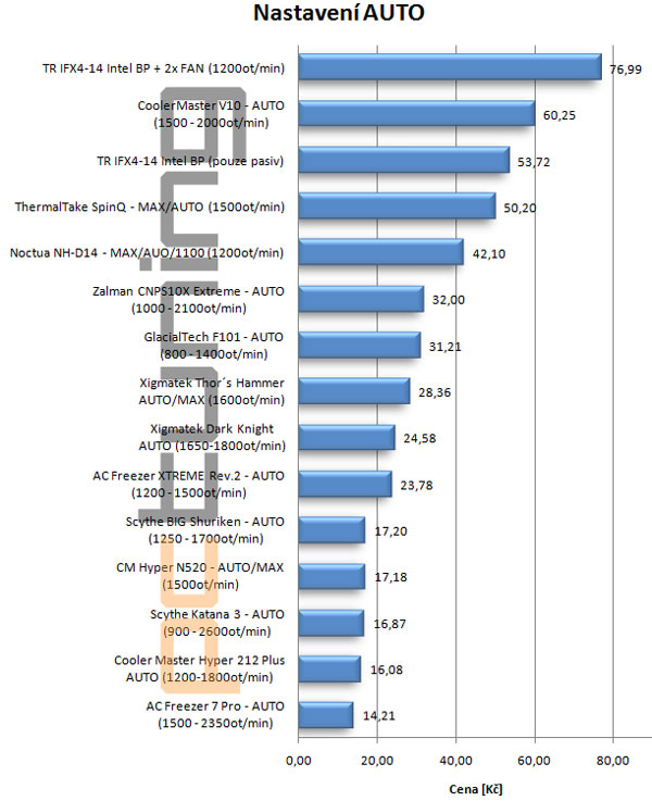 Tři chladiče střední třídy s kontaktní plochou HDT