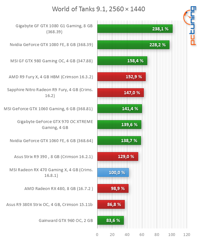 MSI RX 470 Gaming X 4GB: To nejlepší za šest tisíc