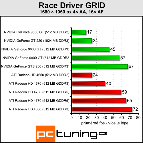 Gigabyte GeForce GT 220 - nová levná GeForce