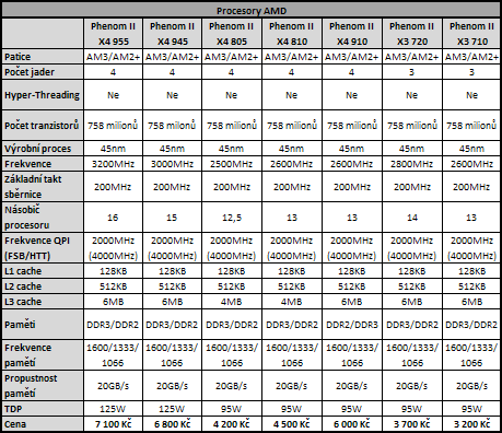 AMD Phenom II X4 955 BE - Král AMD procesorů