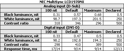 19" NEC 1970NX - když dva dělají totéž...