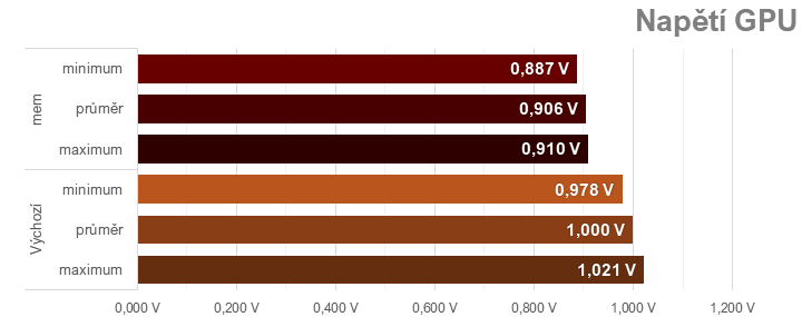 Přetaktování Radeon RX 7700 XT: Jak zvýšit výkon a snížit hlučnost nebo spotřebu