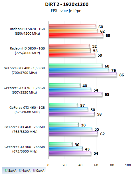 EVGA GTX 460 SC 768 – Přetaktovaná edice v akci