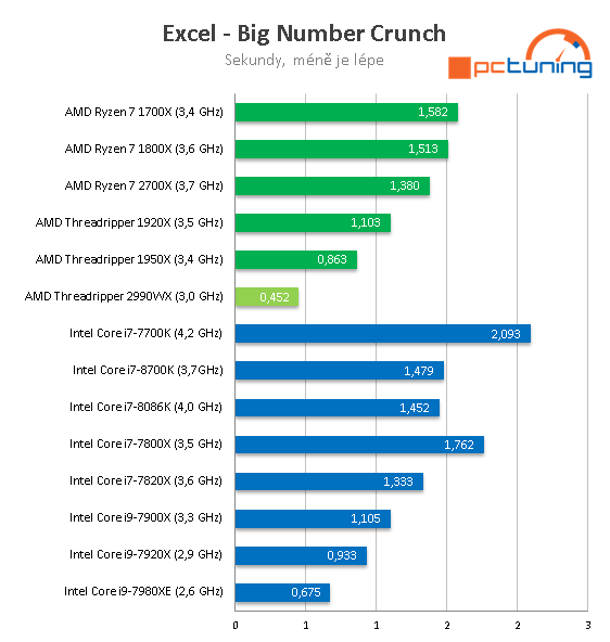 AMD Threadripper 2990WX – 32 CPU jader v testu