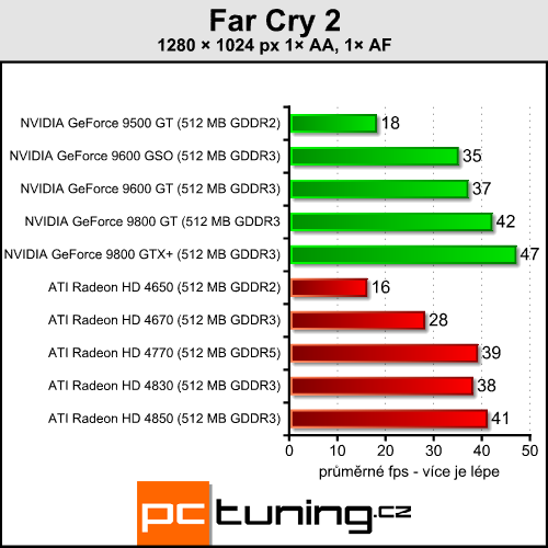 ATI Radeon HD 4770 - málo peněz hodně grafiky