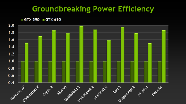 Nvidia GeForce GTX 690 - Nejvýkonnější duální monstrum