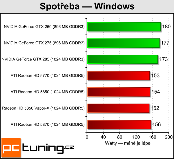 Sapphire Radeon HD 5850 Toxic — tichý a opravdu výkonný