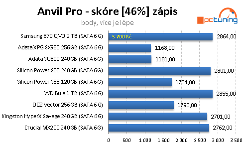 SSD disk Samsung 870 QVO 2TB: Solidní kapacita i cena, ale...