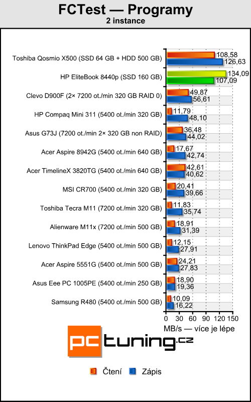 HP EliteBook 8440p — pracant pro náročné uživatele