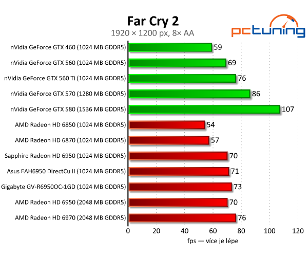 Vybíráme nejlepší Radeon HD 6950 1GB — králové Full HD?