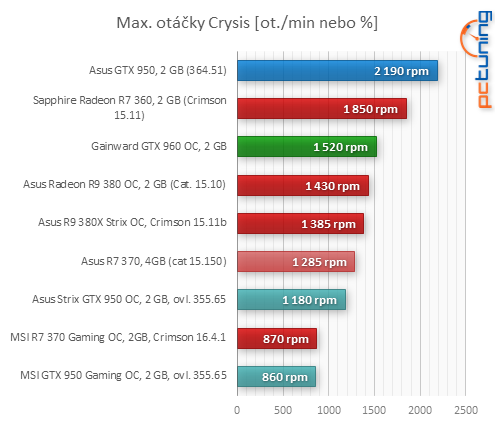 Asus GeForce GTX 950: se super cenou a luxusní vizáží