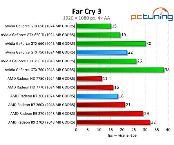 GeForce GTX 750 vs. Radeon R7 260 — Co koupit do tří tisíc