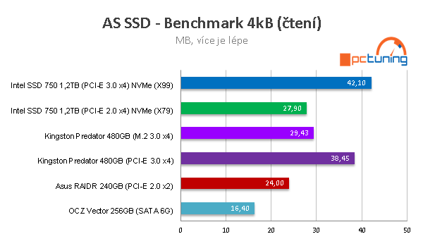 Kingston Predator 480GB: ultrarychlé SSD do slotu PCI-E