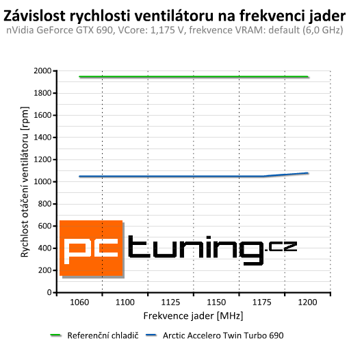 Accelero Twin Turbo 690 — nutnost pro majitele GTX 690