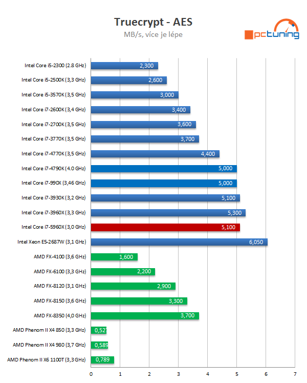 Intel Core i7-5960X: osmijádrový drtič pro desktopový highend