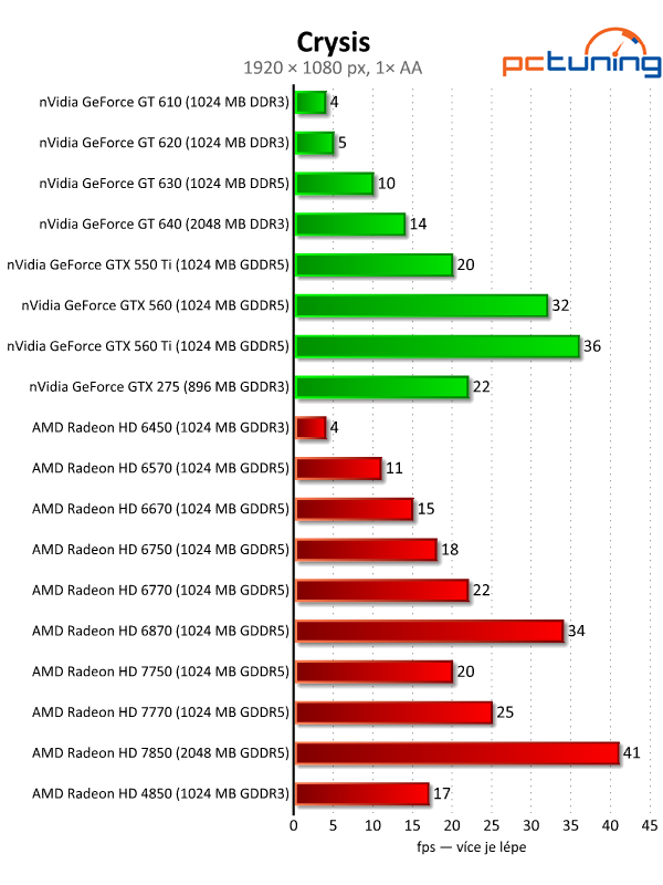 Velký test 27 grafik — výsledky nižší a střední třídy