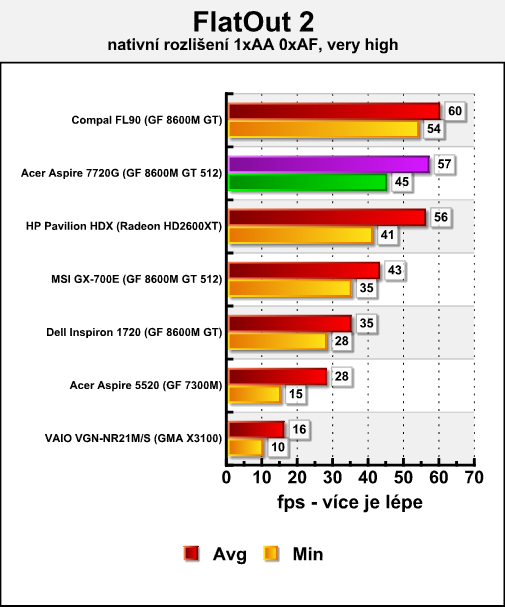 Acer Aspire 7720G - mobilní Penryn v testu