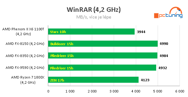 Nárůst výkonu CPU za posledních devět let – AMD vs. Intel