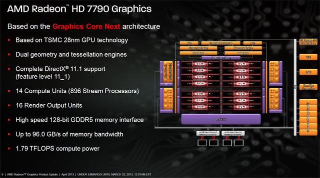 Sapphire Radeon HD 7790 — výborný poměr cena/výkon