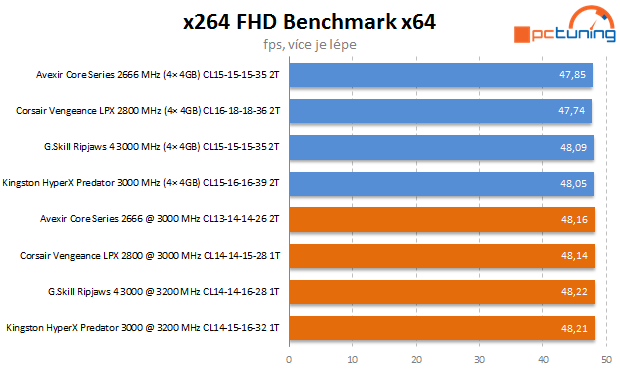 Velký test pamětí DDR4: vybíráme 4× 4GB kit pro Haswell-E