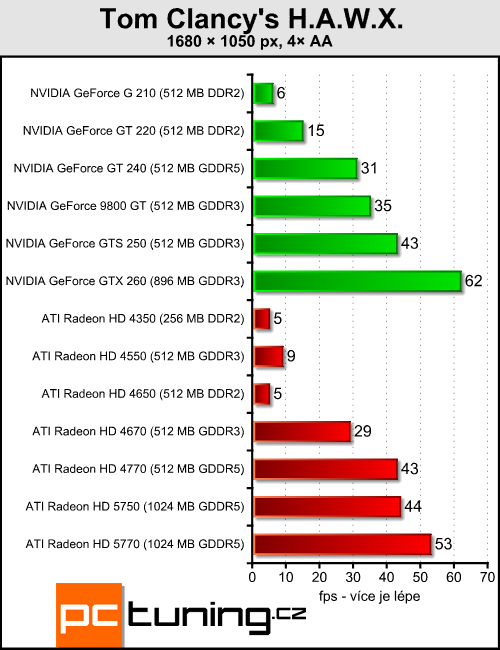 Megatest 13 grafik do čtyř tisíc — testy