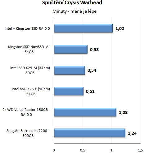 Výkon SSD disku proti klasickým HDD v reálném provozu