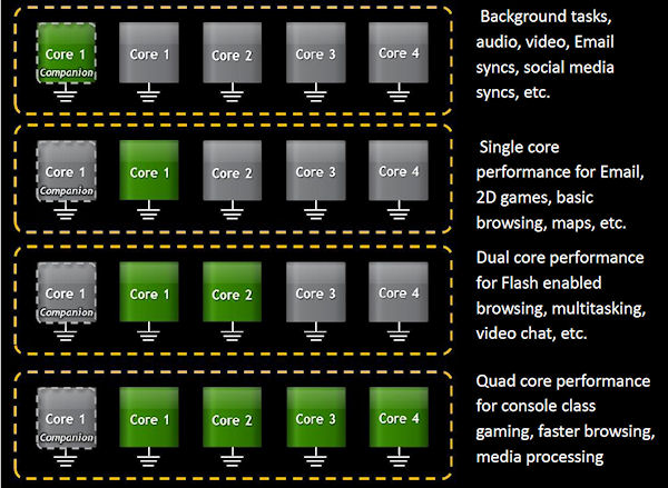 nVidia Kal-El dorazí s pěti jádry, navíc bude úspornější než Tegra 2