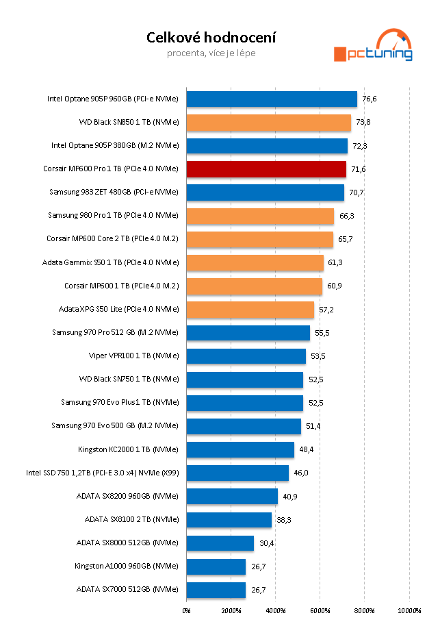 Corsair MP600 Pro 1TB: Špičkový disk pro M.2 s chladičem 