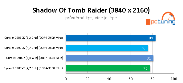 GeForce RTX 3090 a CPU: Čtyři procesory v testu