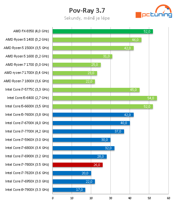 Intel Core i7-7800X: Šest jader Skylake-X v testu