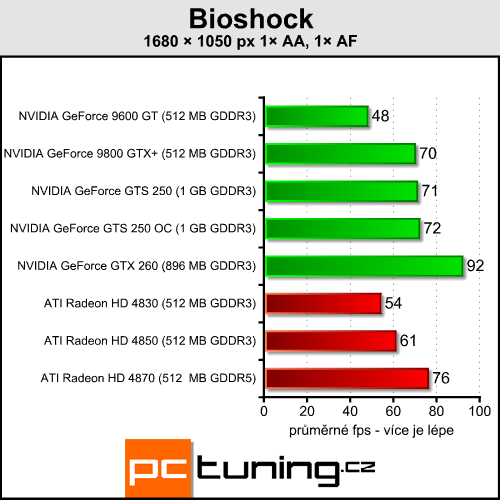 EVGA GeForce GTS 250 - nový soupeř pro HD 4850